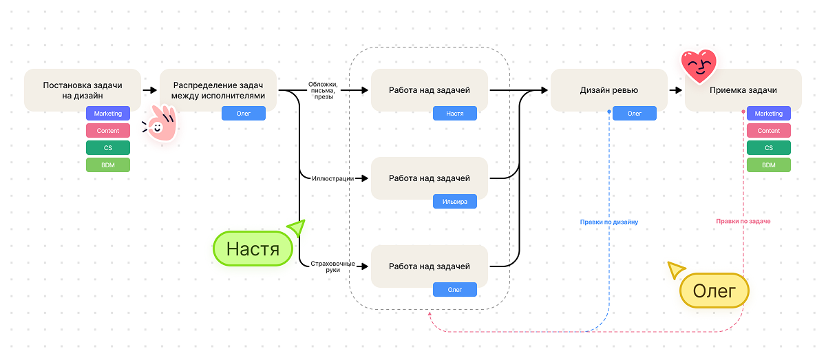 Схема процесса